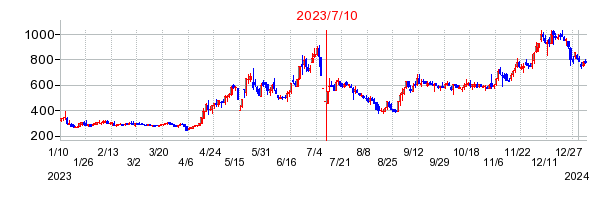 2023年7月10日 09:42前後のの株価チャート